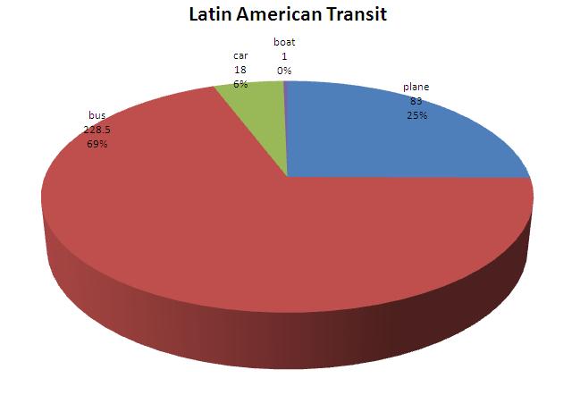 Pie Chart