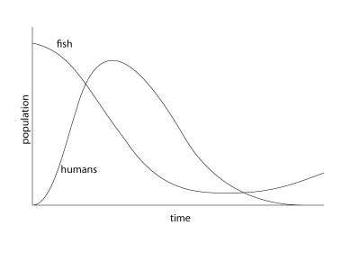 Humans vs Fish round 3