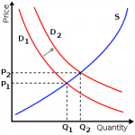 250px-Supply-demand-right-shift-demand.svg