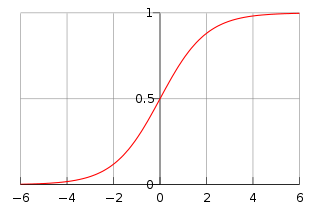 Standard Logistic Curve