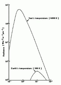 Blackbody radiation curves for the Earth and the Sun