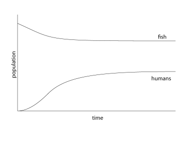 Humans vs Fish round 1