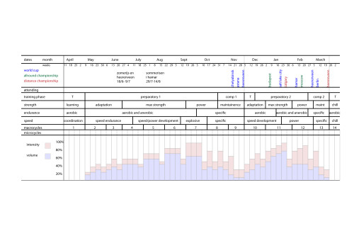 The annual plan I wrote for Danish skater Cathrine Grage for the 2011-2012 season. There are two peaks, one during the first block of World Cup races, and the second for World Single Distance championships.