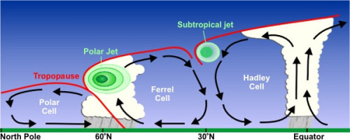 cross section of the jet stream