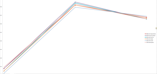 graph of speed over 1000m (low altitude venues only)