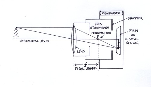 camera diagram