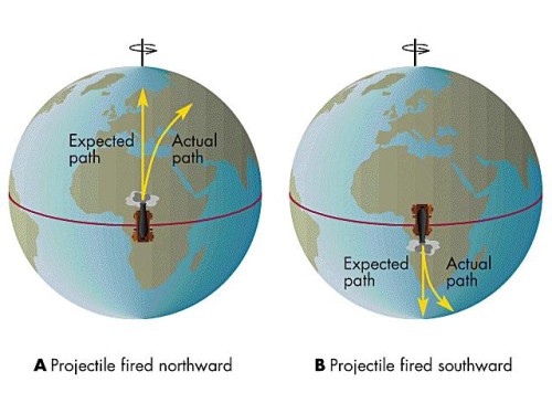 coriolis effect