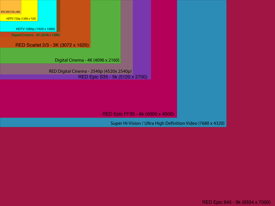 Film Resolution Chart