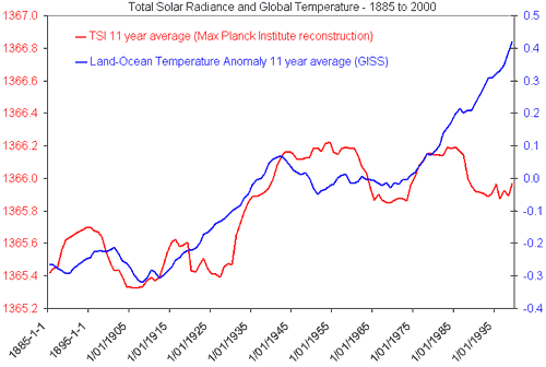 the current warming trend has more to do with us than the sun, anybody who tells you otherwise is a filthy liar